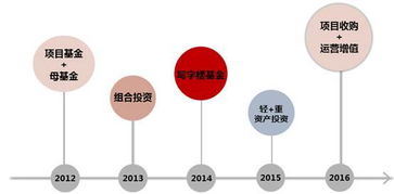 資產管理公司如何玩轉重資產投資管理