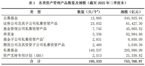 中基協數據揭示 二季度末資產管理產品總規模突破75.38萬億元，行業邁向高質量發展新階段
