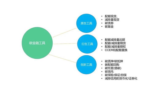 碳資產管理 核心方法、金融工具與會計處理全解析